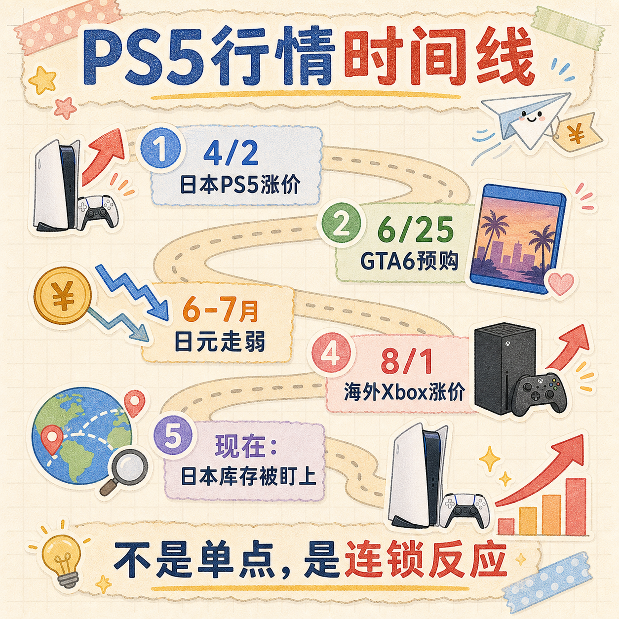 PS5行情时间线:PS5涨价、GTA6预购、日元走弱、海外Xbox涨价。