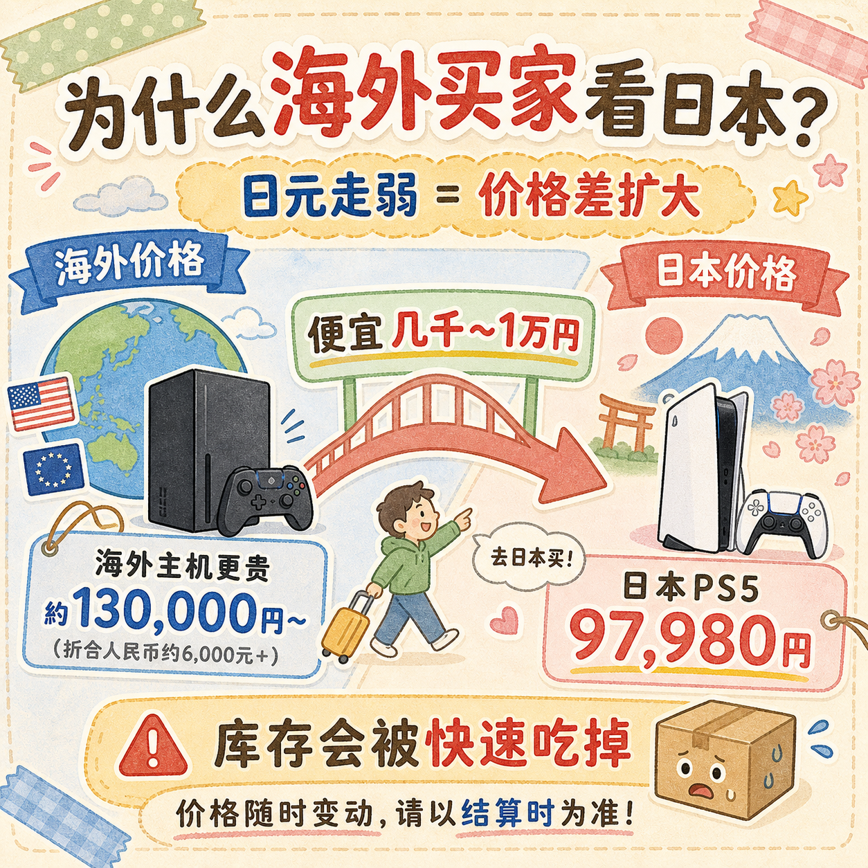 日本PS5价格差说明:日元走弱和海外主机涨价让日本库存更受关注。