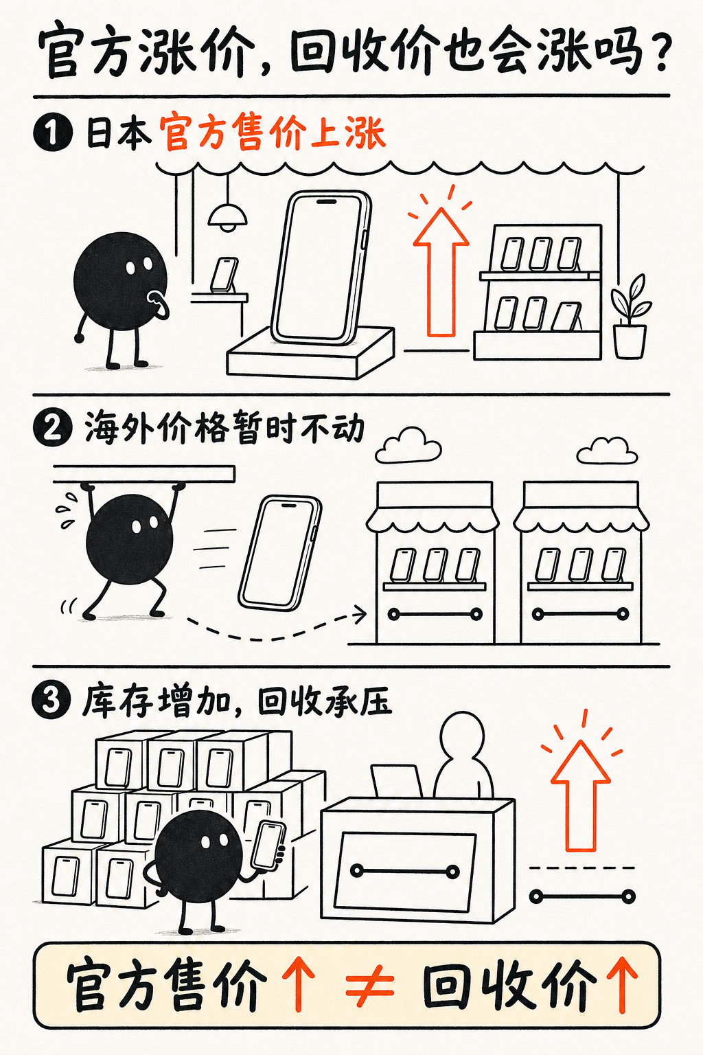 官方售价上涨但回收价可能保持不变的三格手绘图