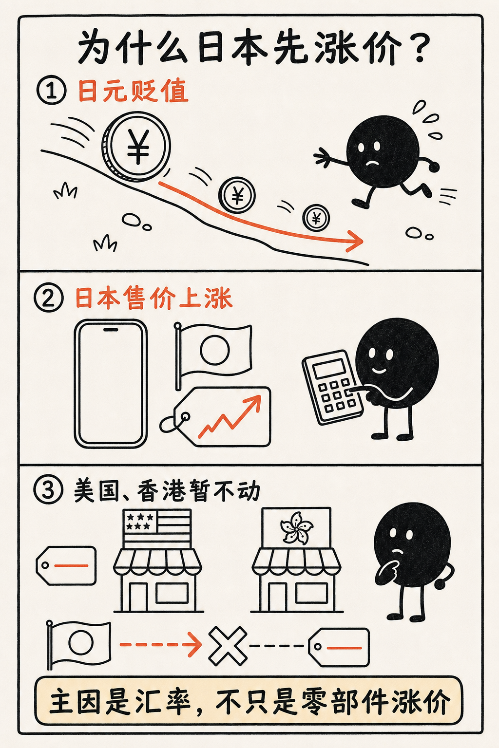 日本 iPhone 涨价与海外价格变化的三格手绘解释图