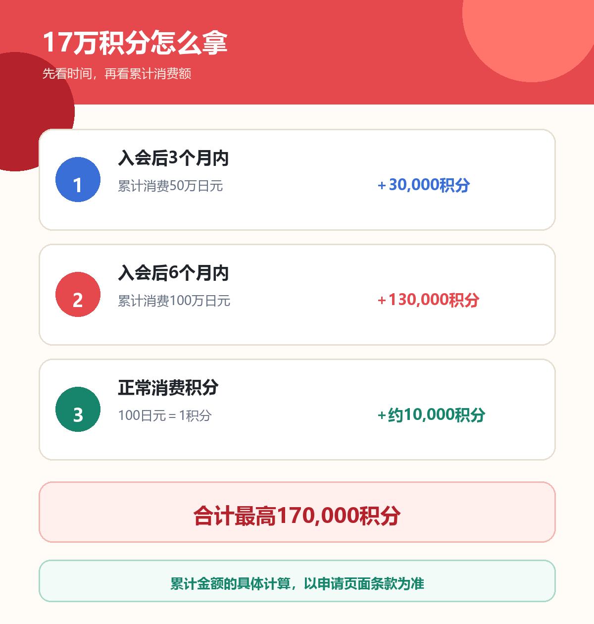 Gold Preferred最高17万积分的奖励构成说明图