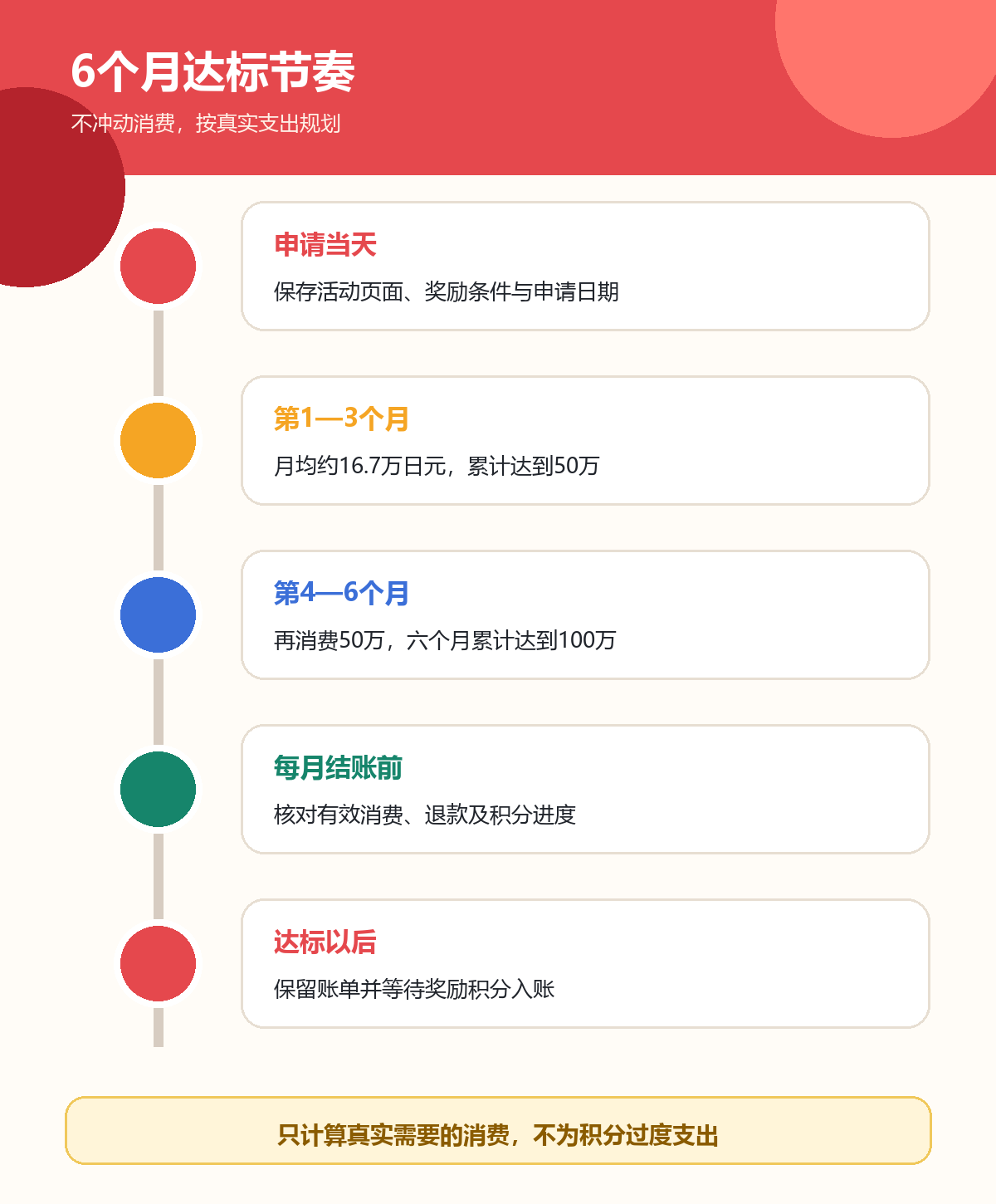 Gold Preferred六个月消费100万日元的达标节奏说明图