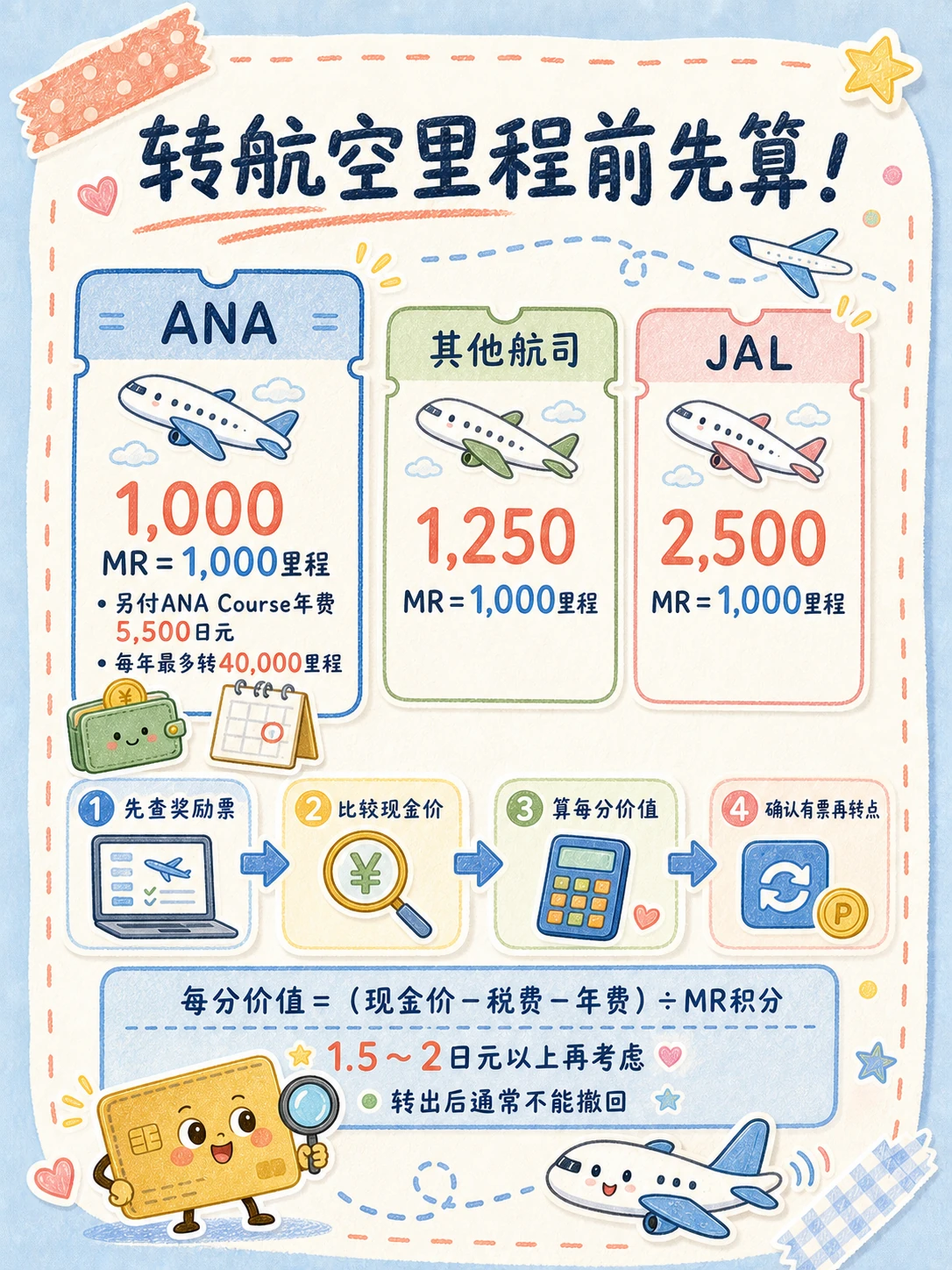 运通积分转ANA、其他航空公司和JAL里程的比例与计算方法说明图