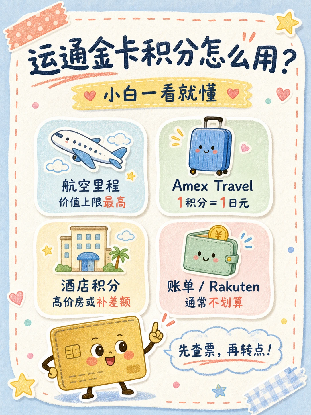 运通金卡积分航空里程、Amex Travel、酒店积分与账单兑换总览图