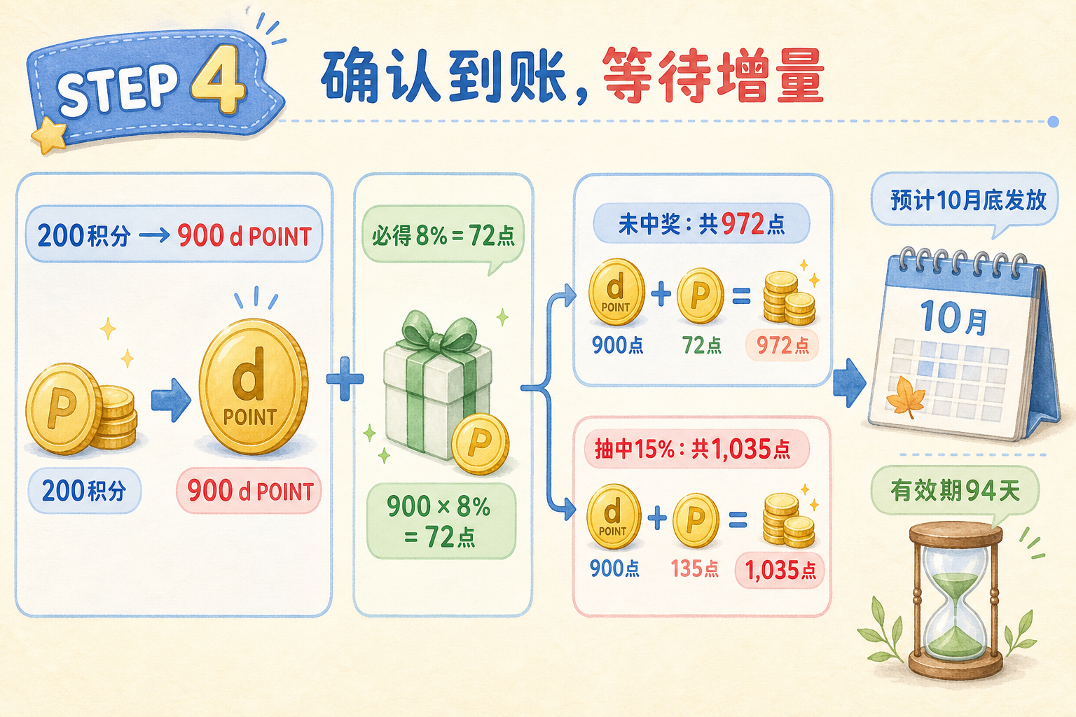 步骤4:200积分兑换900 d POINT,必得72点,未中奖共972点,中奖共1035点