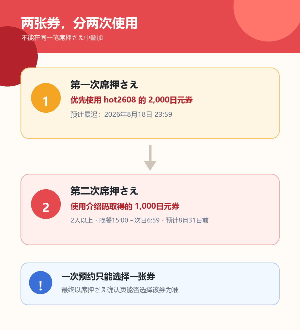 Hot Pepper两张席押さえ优惠券分两次使用流程图