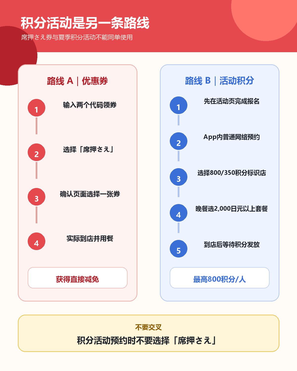 席押さえ优惠券与夏季积分活动两条独立路线流程图