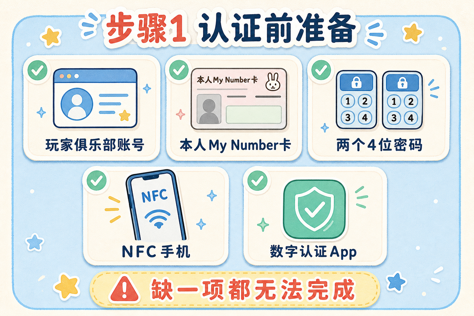 步骤1认证前准备：玩家俱乐部账号、本人My Number卡、两个4位密码、NFC手机和数字认证App