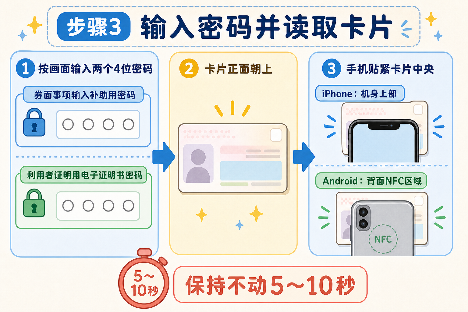 步骤3输入两个4位密码,将手机NFC读取区域贴紧My Number卡并保持5到10秒