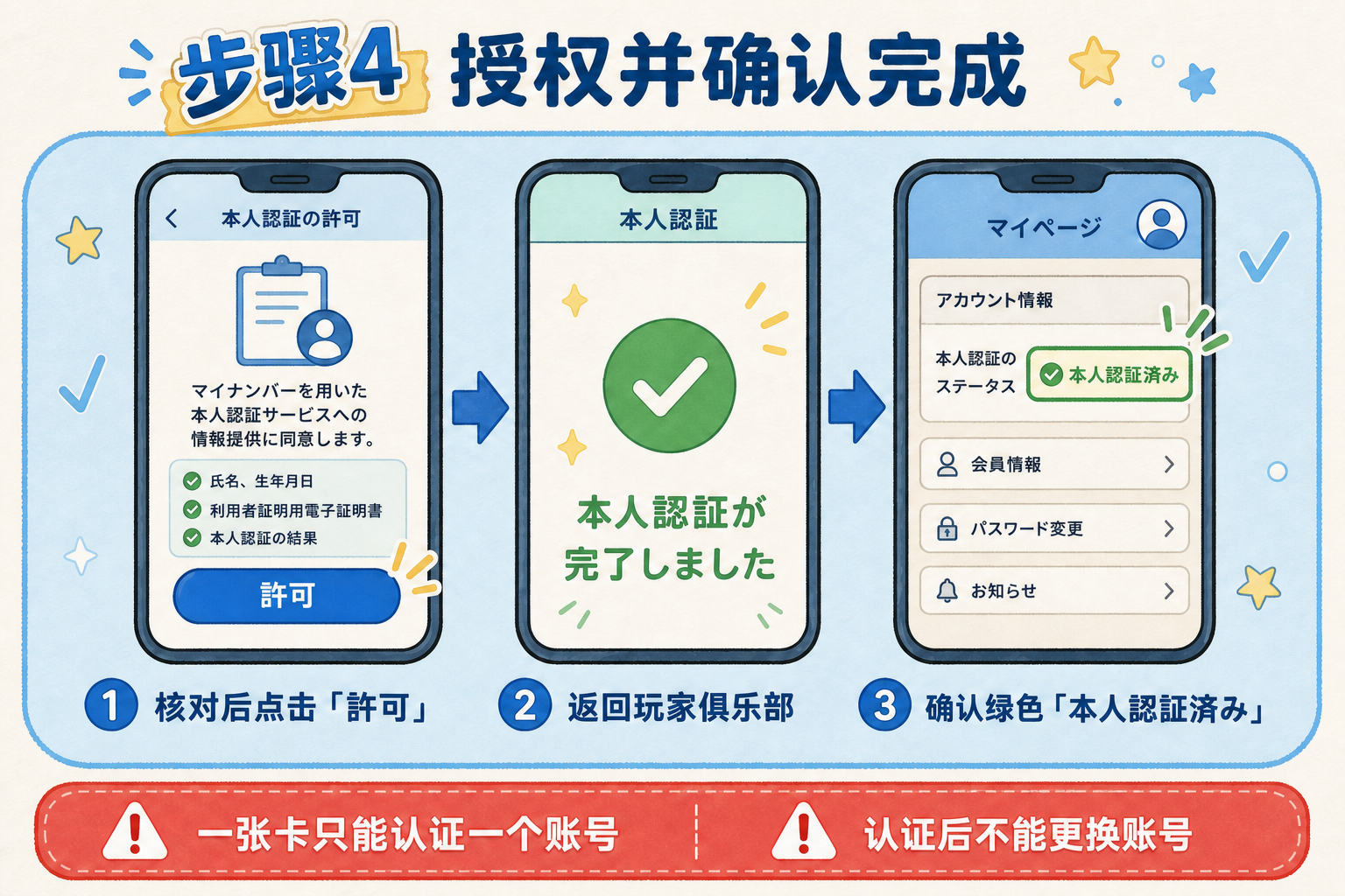 步骤4点击許可,返回玩家俱乐部并确认绿色本人認証済み状态