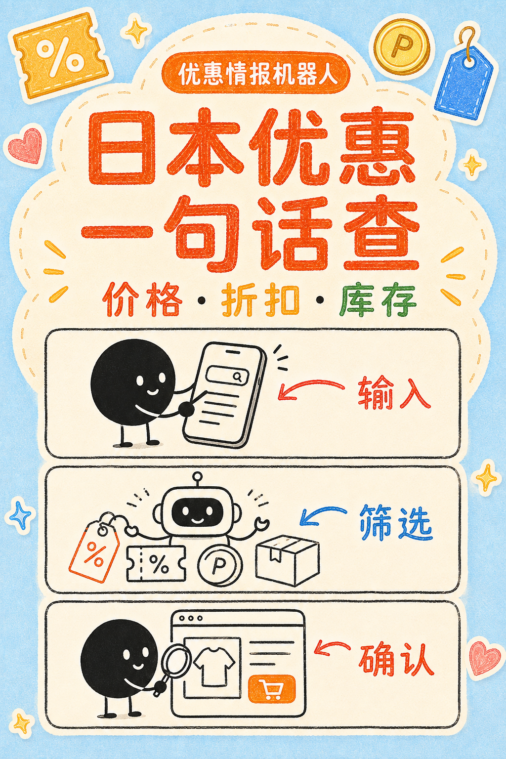 优惠情报机器人用一句话查询日本商品价格、折扣和库存的手绘信息图